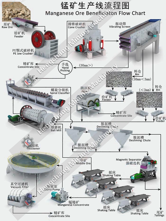 Beneficiation Processing Line Equipment for Magnetite Ore